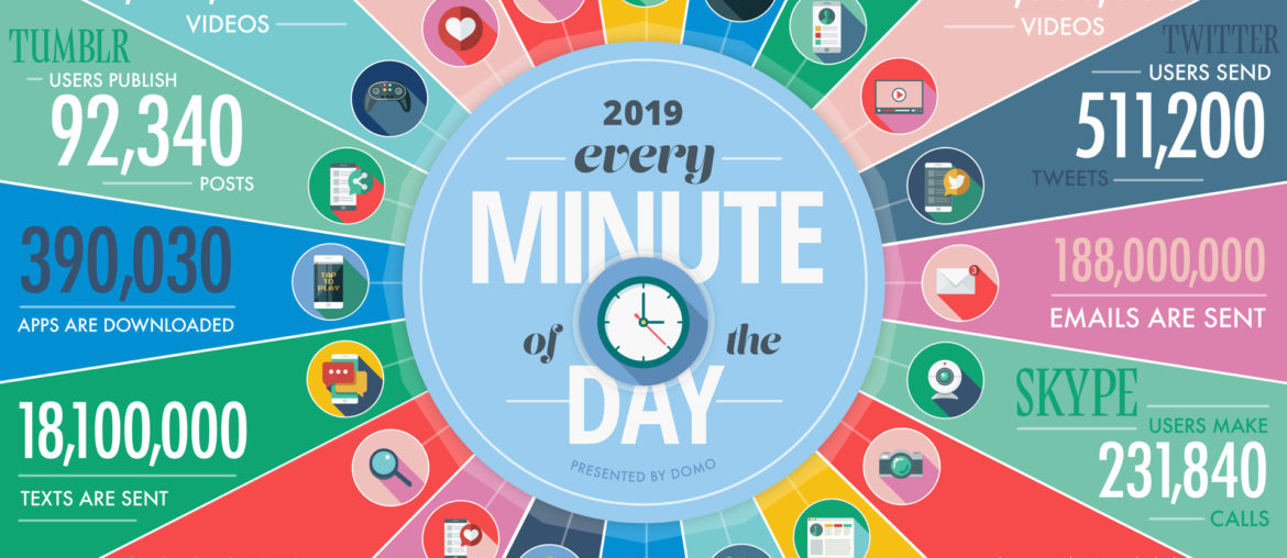 Daten schlafen nicht: Das passiert jede Minute in 2019