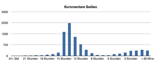 galileo_diagramm