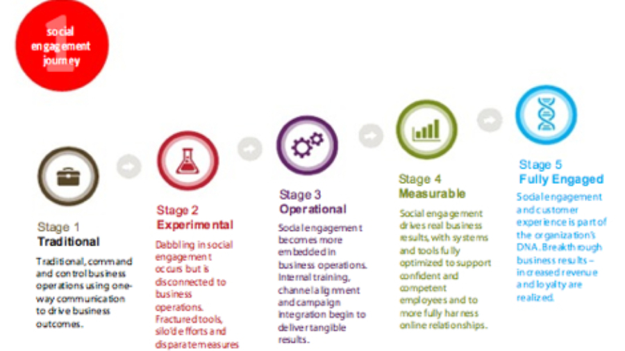 5 Stufen, wie man Social Media in sein Unternehmen integrieren kann